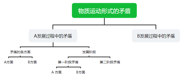 矛盾的特性